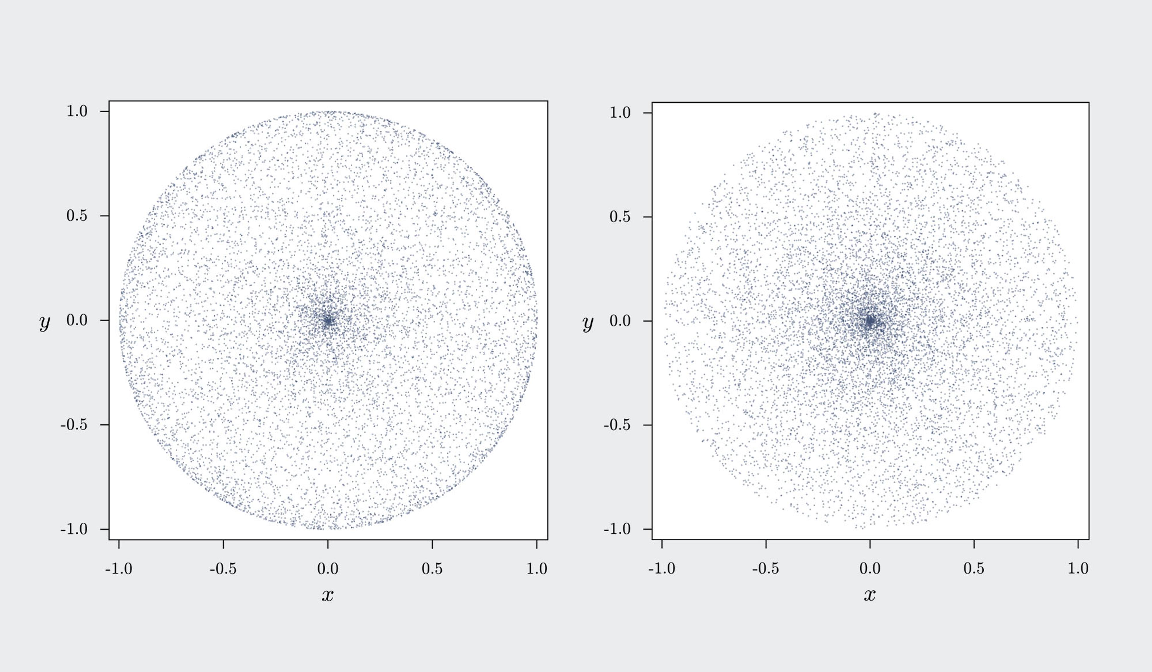 Two scatter plots with points in a circular pattern centred at origin, labelled x and y axes ranging from -1 to 1.